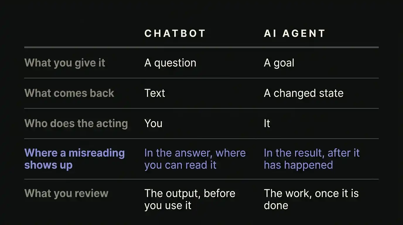 A table comparing a chatbot and an AI agent across five rows. A chatbot returns text and you act; an agent acts itself, so a misreading surfaces in the result rather than in the answer.
