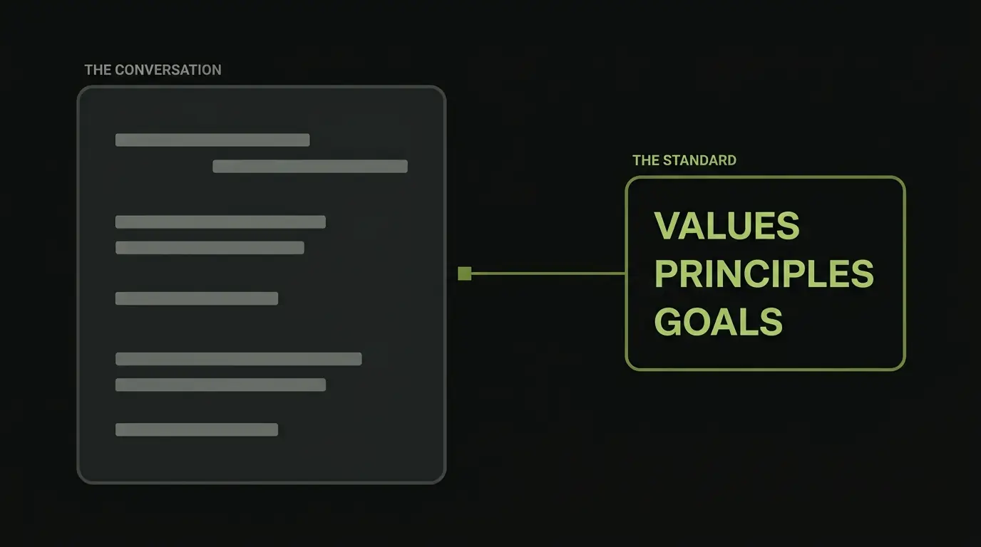 Diagram showing a decision being measured against a separate record of values, principles, and goals rather than against the conversation itself.