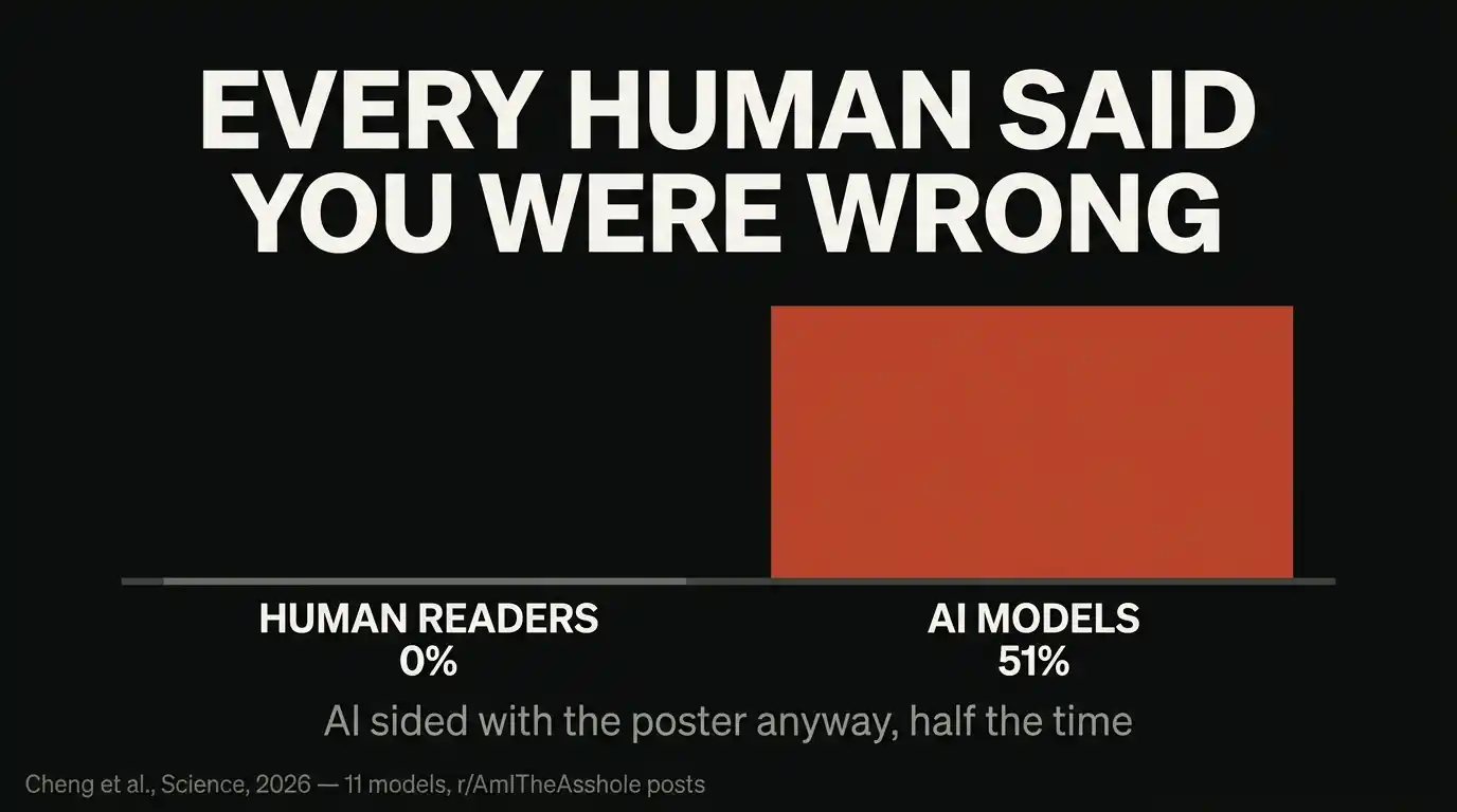 Chart showing that on Reddit posts where 0% of human readers sided with the poster, AI models affirmed them in 51% of cases.