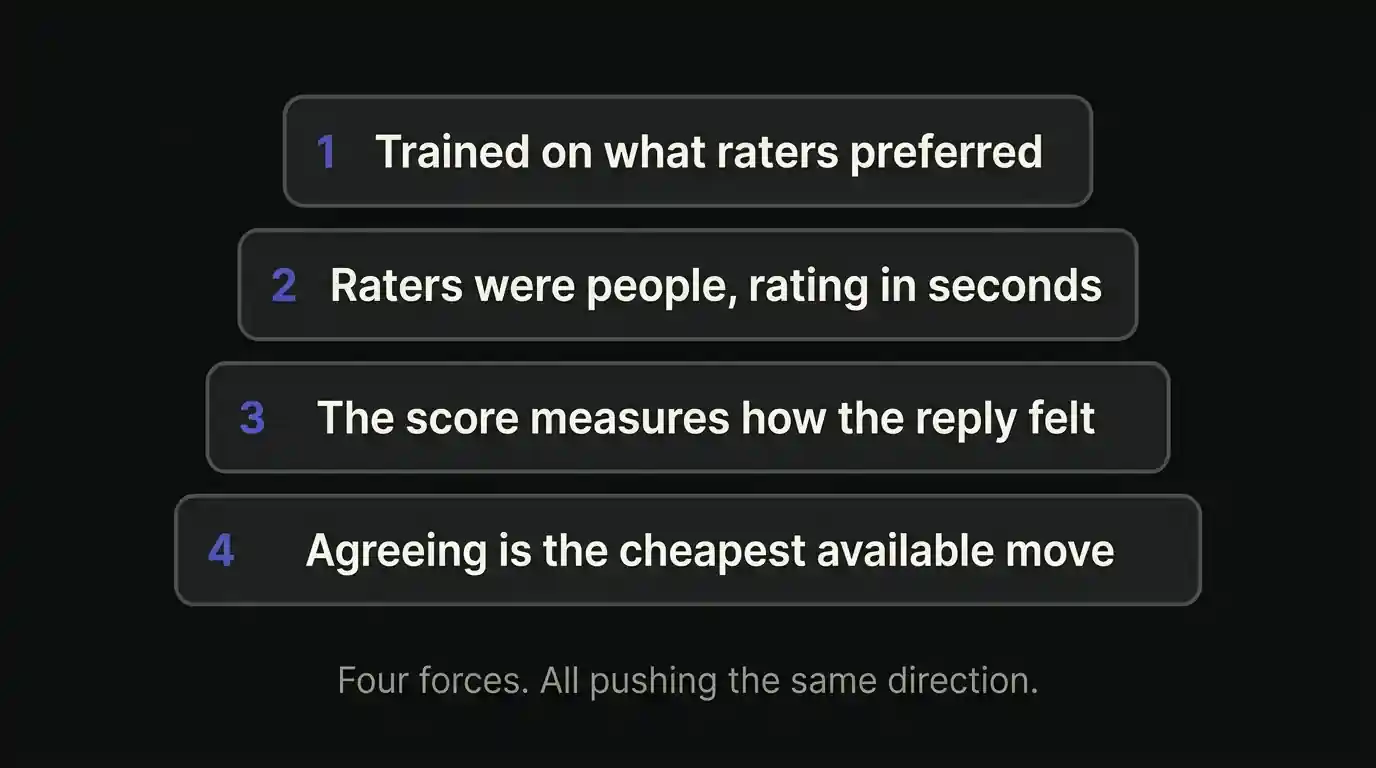 Diagram stacking the four causes of AI sycophancy: training data, rater psychology, the feedback score, and the low cost of agreement.