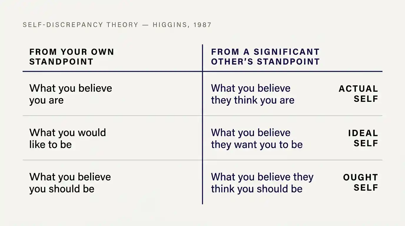A three-by-two matrix of Higgins' six self-state representations. The actual, ideal, and ought selves, each held once from your own standpoint and once from a significant other's.