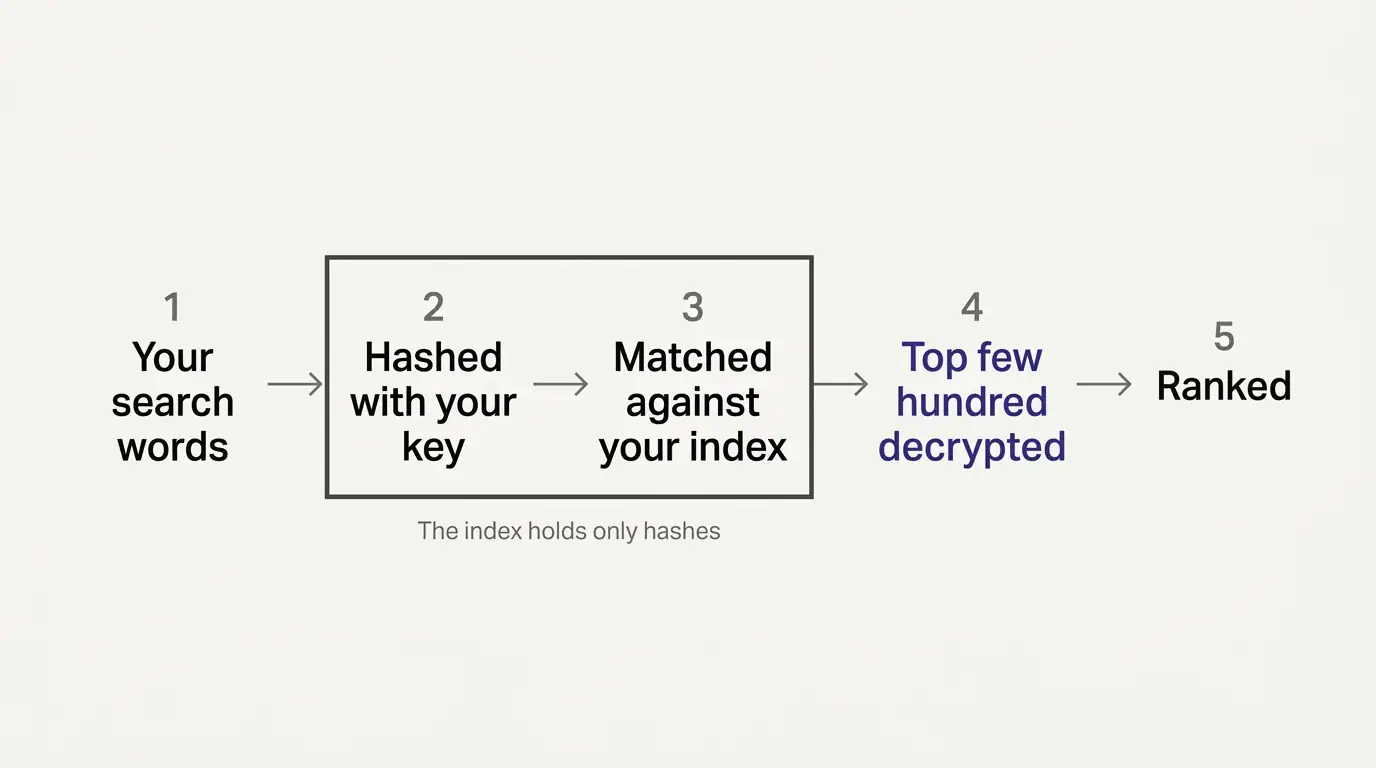 A five-step search flow: your search words are hashed with your key and matched against your own index, which holds only hashes. Only the top few hundred matches are decrypted, then ranked.