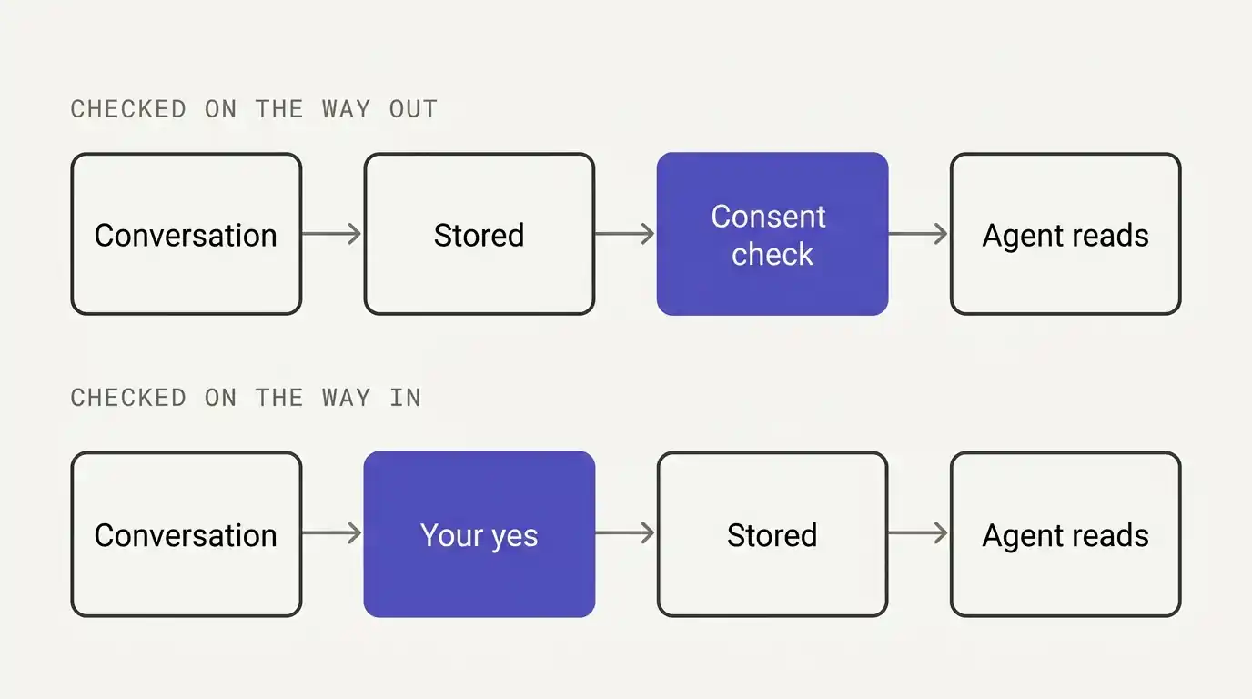 Two pipelines. In the first, the consent check comes after a memory is stored. In the second, labeled "checked on the way in," your yes comes before anything is stored.