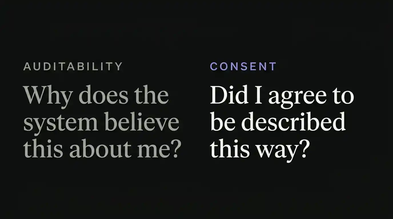 Two questions side by side. Under "auditability": "Why does the system believe this about me?" Under "consent": "Did I agree to be described this way?"